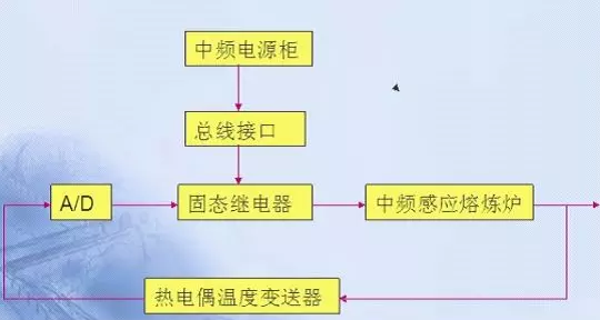 中频感应加热炉温度控制系统的工作原理